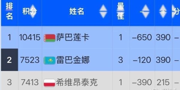 爱游戏体育官方网站-IW赛被爆冷遭波兰网友网暴，丝袜回应：我确实从头到尾都打得很糟
